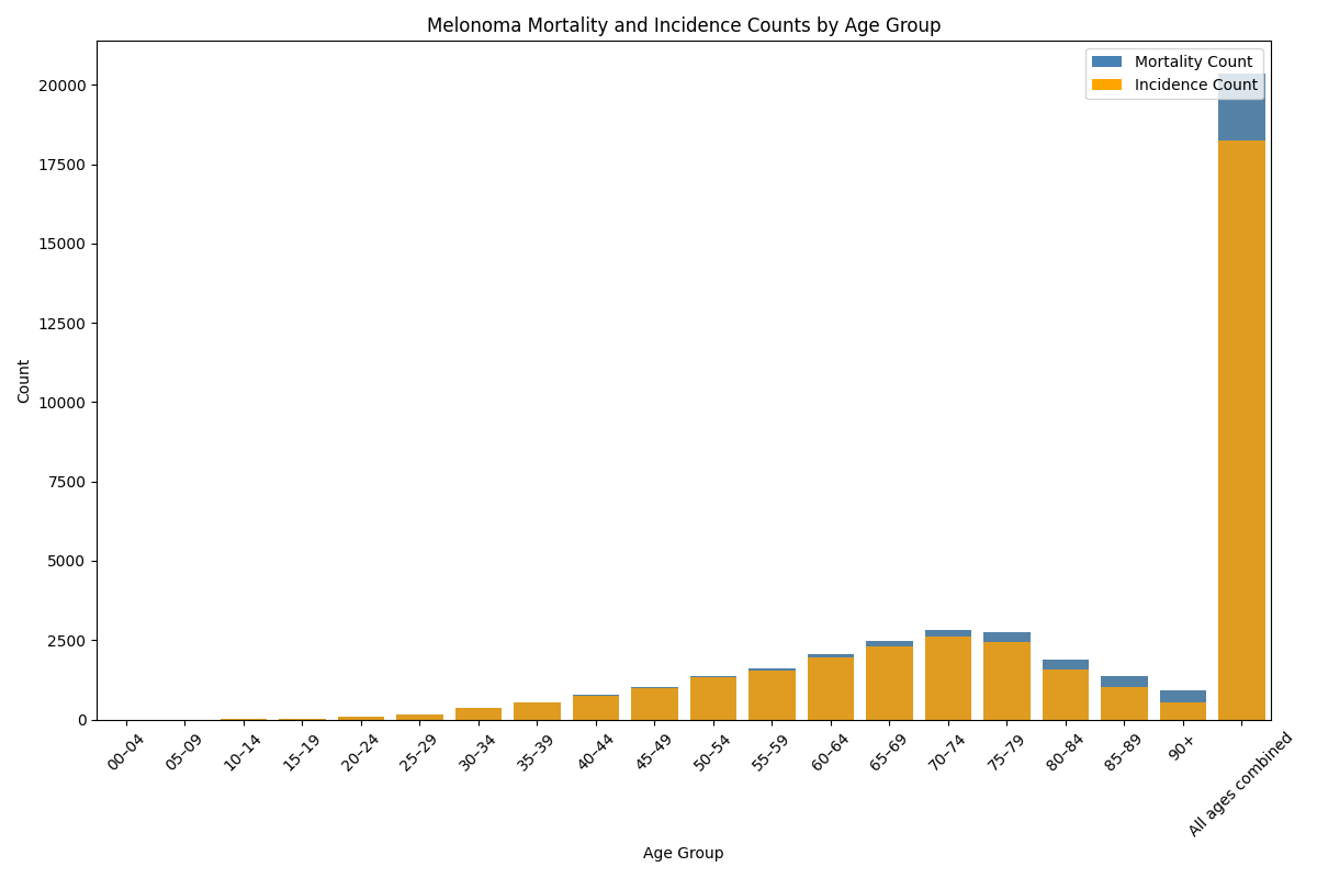 Mortality Incidence Counts by Age Group
