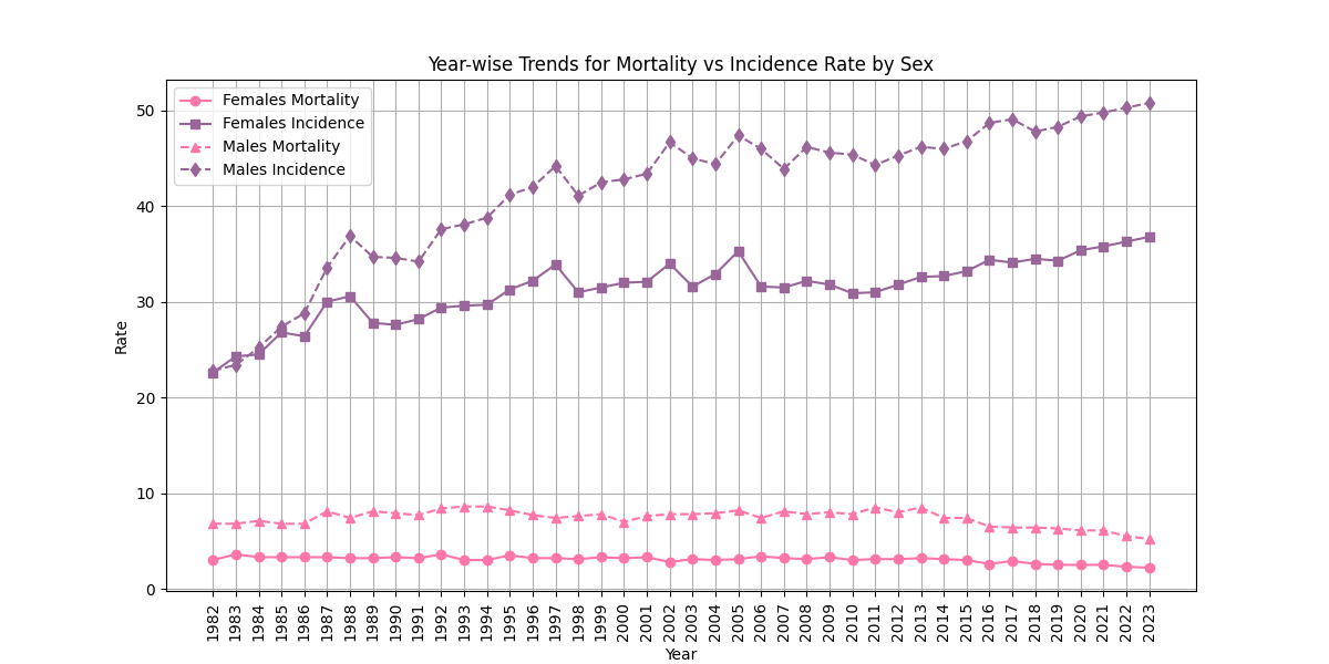 Yearly Mortality Incidence Rates by Sex